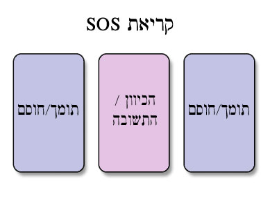 קריאת ה-sos